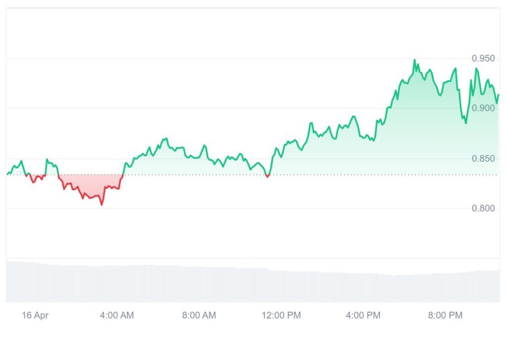 FARTCOIN price chart