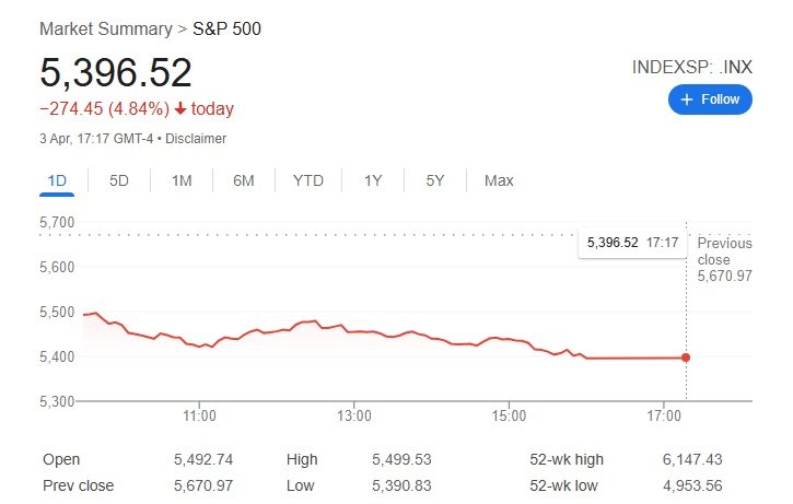 S&P 500 drops amid Trump Tariffs